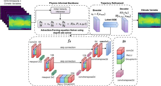 Figure 1 for PACER: Physics Informed Uncertainty Aware Climate Emulator