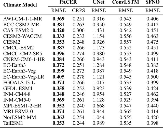 Figure 2 for PACER: Physics Informed Uncertainty Aware Climate Emulator