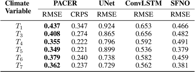 Figure 3 for PACER: Physics Informed Uncertainty Aware Climate Emulator