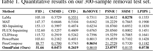 Figure 1 for OmniPaint: Mastering Object-Oriented Editing via Disentangled Insertion-Removal Inpainting