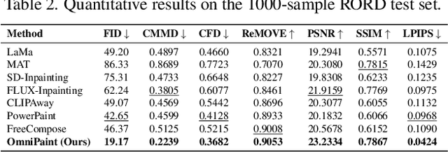 Figure 3 for OmniPaint: Mastering Object-Oriented Editing via Disentangled Insertion-Removal Inpainting