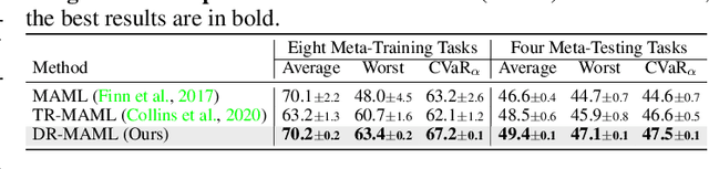 Figure 4 for A Simple Yet Effective Strategy to Robustify the Meta Learning Paradigm