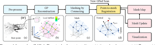 Figure 2 for SLAMesh: Real-time LiDAR Simultaneous Localization and Meshing