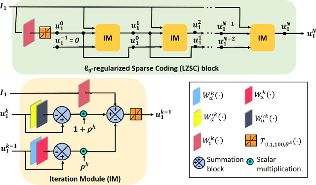Figure 3 for l0-Regularized Sparse Coding-based Interpretable Network for Multi-Modal Image Fusion