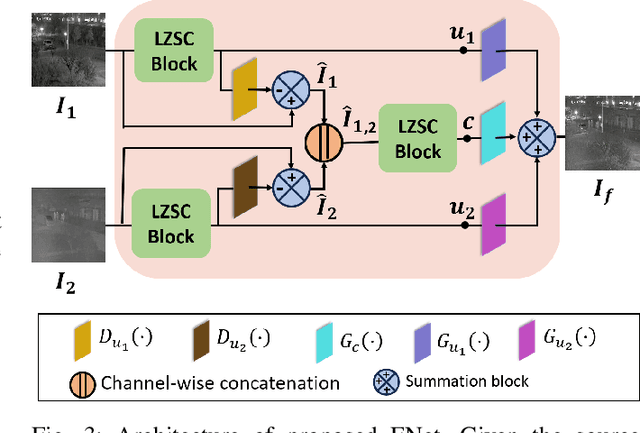 Figure 4 for l0-Regularized Sparse Coding-based Interpretable Network for Multi-Modal Image Fusion