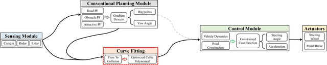 Figure 1 for Time-to-Collision-Aware Lane-Change Strategy Based on Potential Field and Cubic Polynomial for Autonomous Vehicles