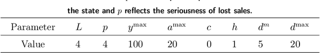 Figure 3 for Reinforcement Learning with Intrinsically Motivated Feedback Graph for Lost-sales Inventory Control