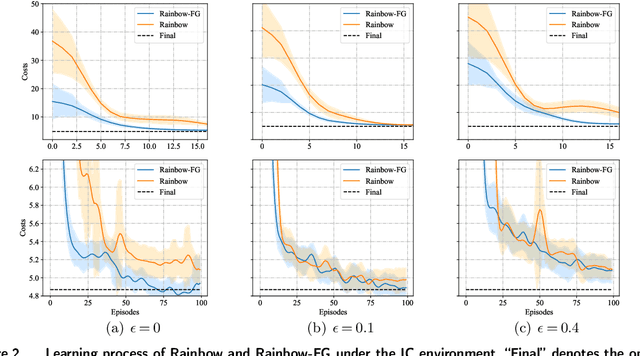 Figure 4 for Reinforcement Learning with Intrinsically Motivated Feedback Graph for Lost-sales Inventory Control