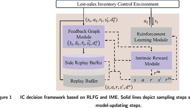 Figure 2 for Reinforcement Learning with Intrinsically Motivated Feedback Graph for Lost-sales Inventory Control