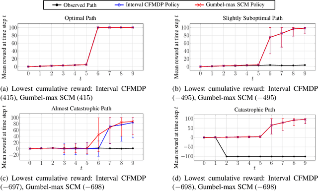 Figure 4 for Robust Counterfactual Inference in Markov Decision Processes