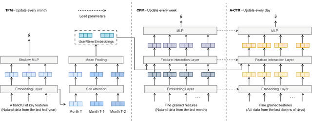 Figure 3 for Efficient Transfer Learning Framework for Cross-Domain Click-Through Rate Prediction