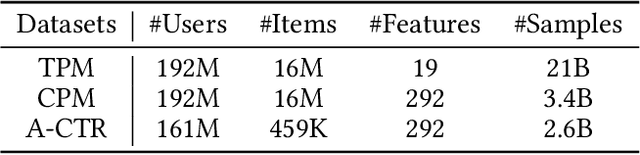 Figure 2 for Efficient Transfer Learning Framework for Cross-Domain Click-Through Rate Prediction