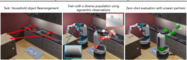 Figure 1 for Adaptive Coordination in Social Embodied Rearrangement