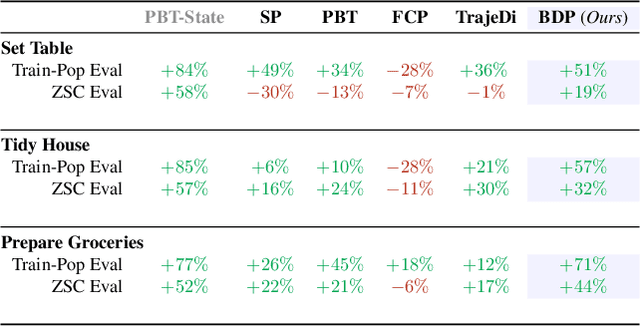 Figure 4 for Adaptive Coordination in Social Embodied Rearrangement
