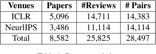 Figure 2 for When Reviewers Lock Horn: Finding Disagreement in Scientific Peer Reviews