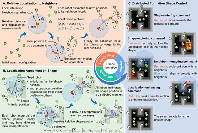 Figure 2 for Concurrent-Learning Based Relative Localization in Shape Formation of Robot Swarms