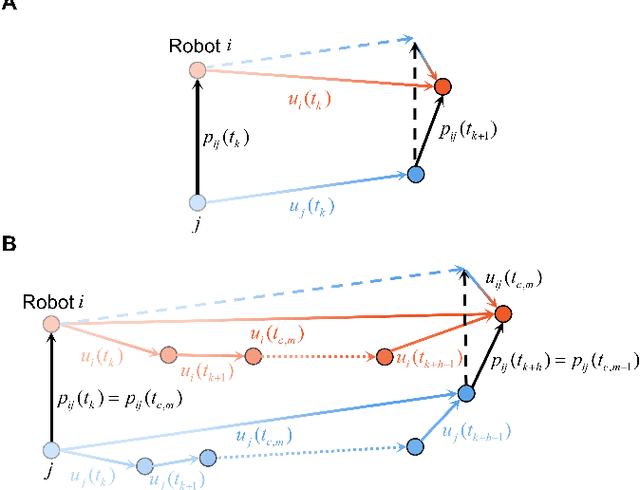 Figure 3 for Concurrent-Learning Based Relative Localization in Shape Formation of Robot Swarms