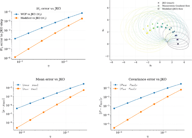 Figure 1 for Implicit Bias of the JKO Scheme