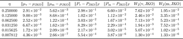 Figure 2 for Implicit Bias of the JKO Scheme