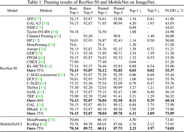 Figure 2 for Layer-adaptive Structured Pruning Guided by Latency