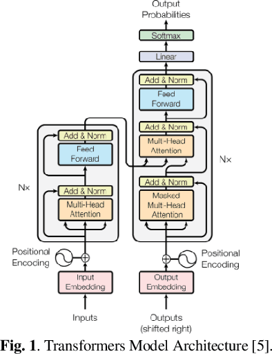 Figure 1 for Performance Analysis of Transformer Based Models (BERT, ALBERT and RoBERTa) in Fake News Detection