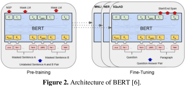 Figure 3 for Performance Analysis of Transformer Based Models (BERT, ALBERT and RoBERTa) in Fake News Detection