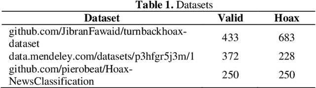 Figure 2 for Performance Analysis of Transformer Based Models (BERT, ALBERT and RoBERTa) in Fake News Detection
