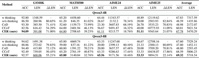 Figure 2 for Explore Briefly, Then Decide: Mitigating LLM Overthinking via Cumulative Entropy Regulation