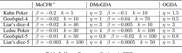 Figure 4 for Rapid Learning in Constrained Minimax Games with Negative Momentum