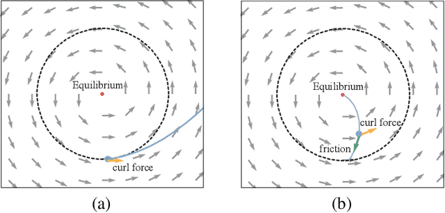 Figure 1 for Rapid Learning in Constrained Minimax Games with Negative Momentum