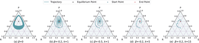 Figure 3 for Rapid Learning in Constrained Minimax Games with Negative Momentum