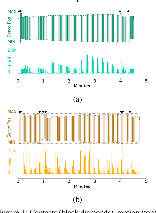 Figure 3 for Continually Learned Pavlovian Signalling Without Forgetting for Human-in-the-Loop Robotic Control