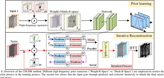 Figure 1 for Correlated and Multi-frequency Diffusion Modeling for Highly Under-sampled MRI Reconstruction