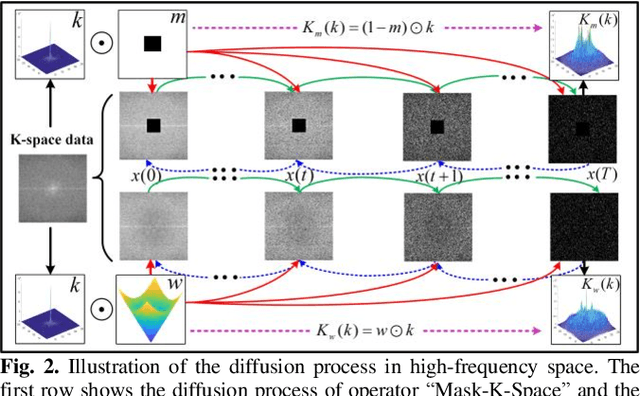 Figure 2 for Correlated and Multi-frequency Diffusion Modeling for Highly Under-sampled MRI Reconstruction