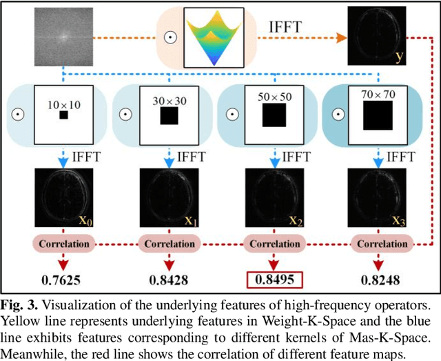Figure 3 for Correlated and Multi-frequency Diffusion Modeling for Highly Under-sampled MRI Reconstruction