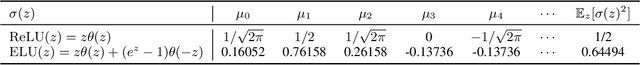 Figure 2 for Optimal generalisation and learning transition in extensive-width shallow neural networks near interpolation