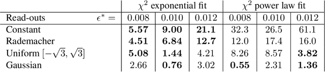 Figure 4 for Optimal generalisation and learning transition in extensive-width shallow neural networks near interpolation