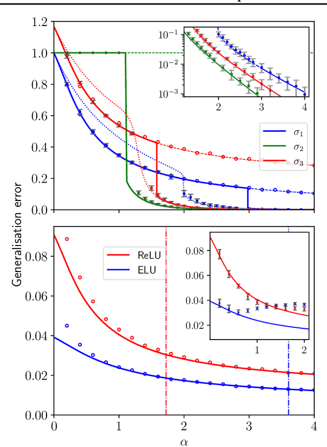 Figure 1 for Optimal generalisation and learning transition in extensive-width shallow neural networks near interpolation