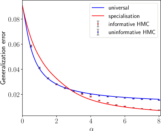 Figure 3 for Optimal generalisation and learning transition in extensive-width shallow neural networks near interpolation