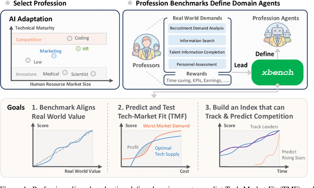 Figure 1 for xbench: Tracking Agents Productivity Scaling with Profession-Aligned Real-World Evaluations