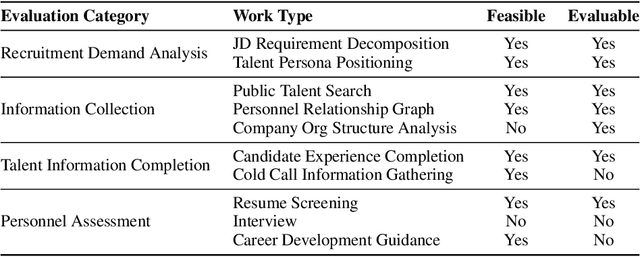 Figure 4 for xbench: Tracking Agents Productivity Scaling with Profession-Aligned Real-World Evaluations