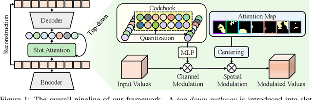 Figure 1 for Bootstrapping Top-down Information for Self-modulating Slot Attention