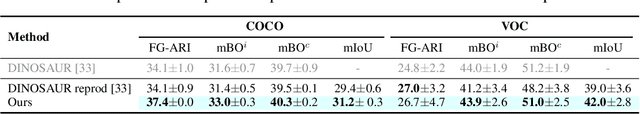 Figure 3 for Bootstrapping Top-down Information for Self-modulating Slot Attention