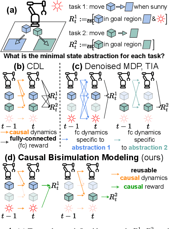 Figure 1 for Building Minimal and Reusable Causal State Abstractions for Reinforcement Learning