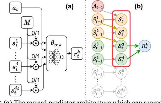 Figure 3 for Building Minimal and Reusable Causal State Abstractions for Reinforcement Learning