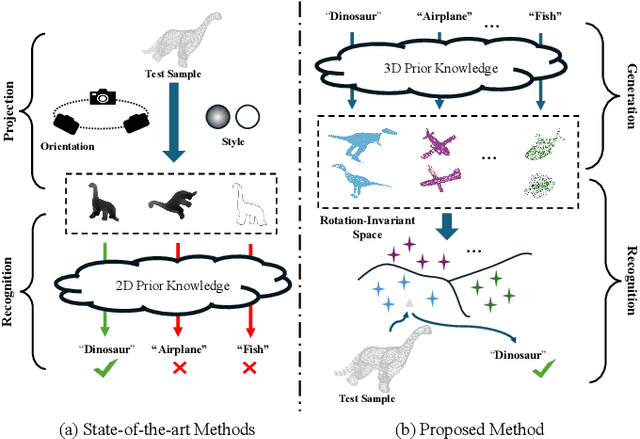 Figure 1 for Towards Training-Free Open-World Classification with 3D Generative Models