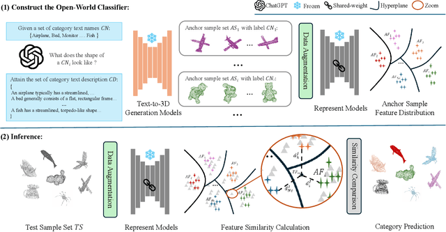 Figure 3 for Towards Training-Free Open-World Classification with 3D Generative Models
