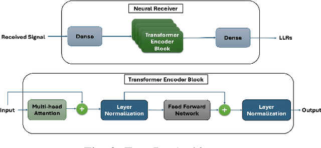 Figure 3 for TransRx-6G-V2X : Transformer Encoder-Based Deep Neural Receiver For Next Generation of Cellular Vehicular Communications