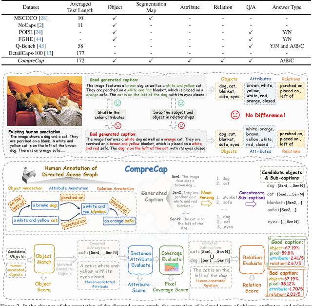 Figure 1 for Benchmarking Large Vision-Language Models via Directed Scene Graph for Comprehensive Image Captioning