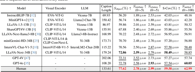 Figure 2 for Benchmarking Large Vision-Language Models via Directed Scene Graph for Comprehensive Image Captioning